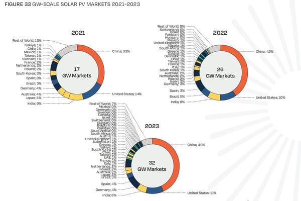 글로벌 태양광 시장은 2023년에도 강세를 유지할 전망
