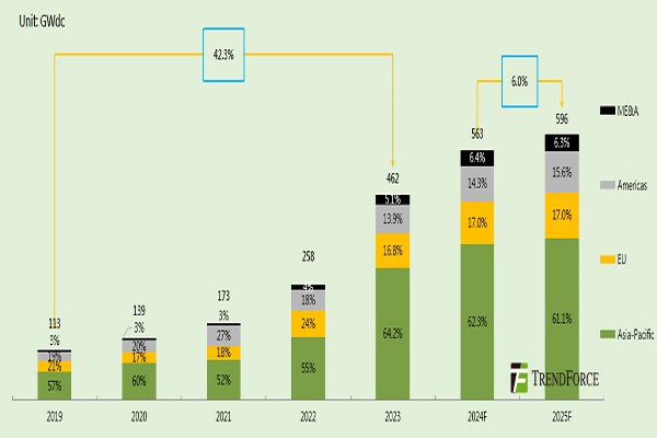 2025년 전 세계 태양광 설치 용량은 596GW에 도달, 신흥 시장은 좋은 성과를 거둘 것